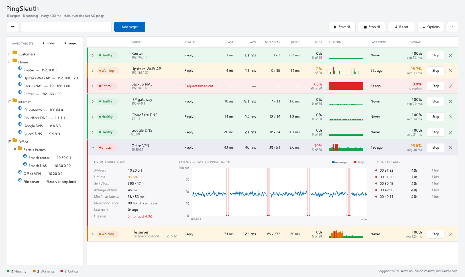 PingSleuth pinging eight targets, with healthy rows in green, warnings in yellow and a critical row in red. The Office VPN row is expanded to show its latency chart and recent outages.