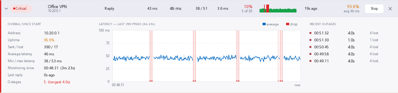 An expanded row showing 95.6% uptime, a latency chart with five drops marked in red, and a list of recent outages.